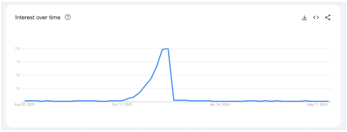 google trends dla walentynek